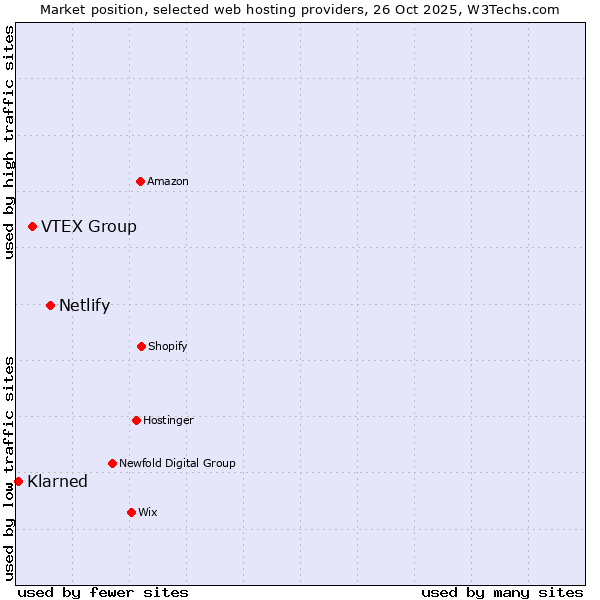 Market position of Netlify vs. VTEX Group vs. Klarned