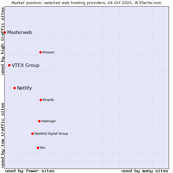Market position of Netlify vs. VTEX Group vs. Masterweb