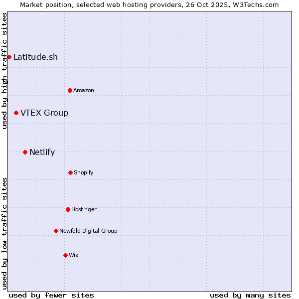 Market position of Netlify vs. VTEX Group vs. Latitude.sh