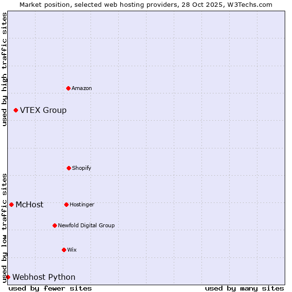 Market position of VTEX Group vs. McHost vs. Webhost Python