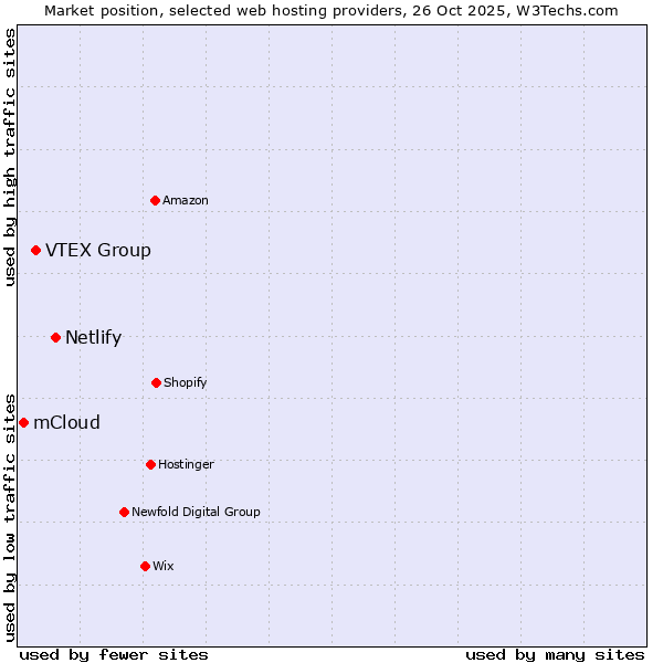 Market position of Netlify vs. VTEX Group vs. mCloud