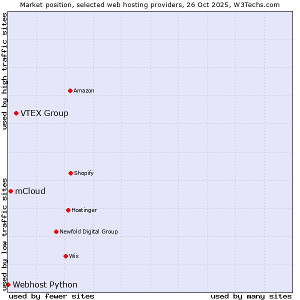 Market position of VTEX Group vs. mCloud vs. Webhost Python
