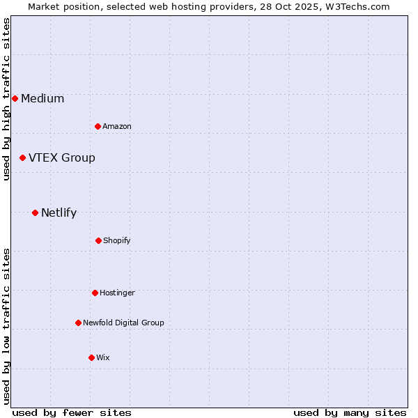 Market position of Netlify vs. VTEX Group vs. Medium