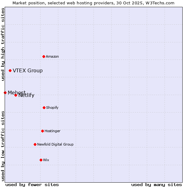 Market position of Netlify vs. VTEX Group vs. Mehost
