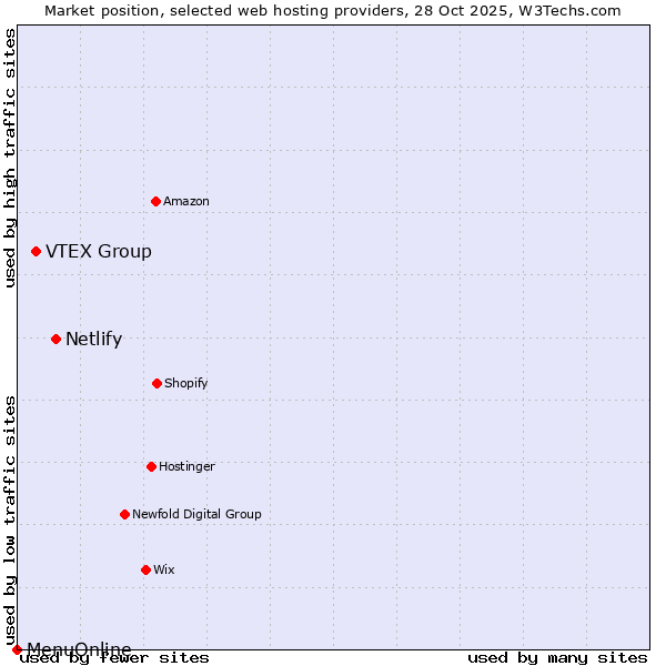 Market position of Netlify vs. VTEX Group vs. MenuOnline