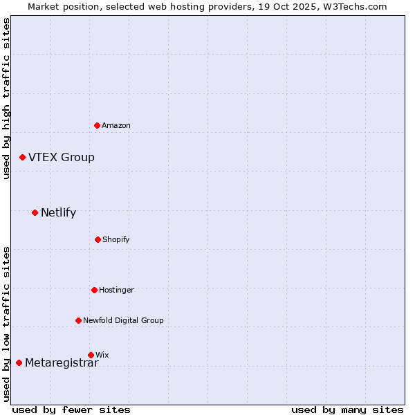 Market position of Netlify vs. VTEX Group vs. Metaregistrar