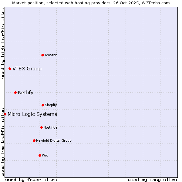 Market position of Netlify vs. VTEX Group vs. Micro Logic Systems