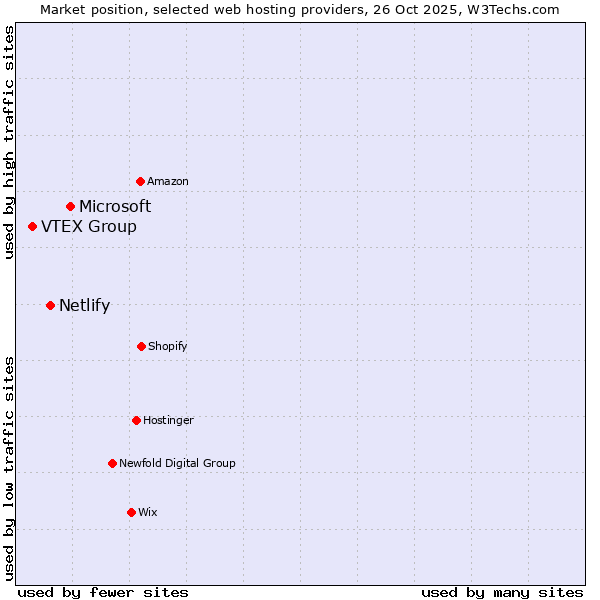 Market position of Microsoft vs. Netlify vs. VTEX Group