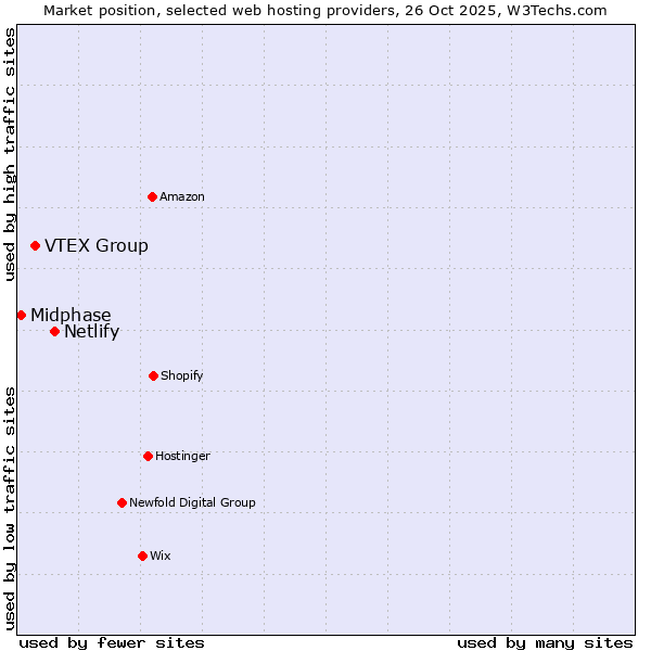Market position of Netlify vs. VTEX Group vs. Midphase