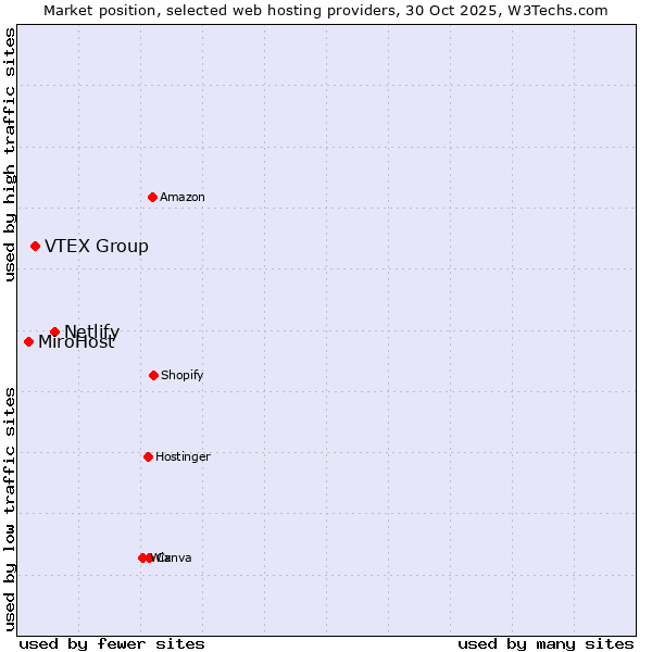Market position of Netlify vs. VTEX Group vs. MiroHost