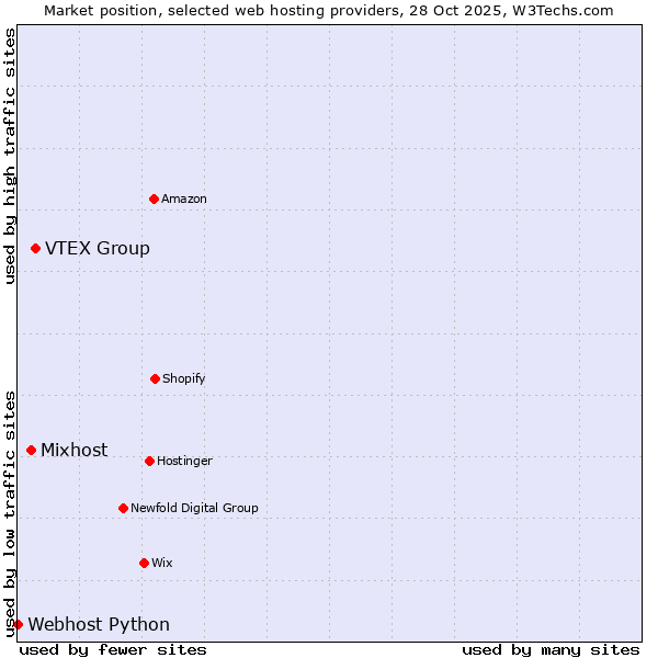 Market position of VTEX Group vs. Mixhost vs. Webhost Python