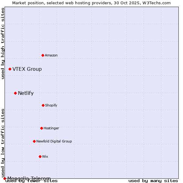 Market position of Netlify vs. VTEX Group vs. Mongolia Telecom