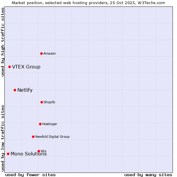 Market position of Netlify vs. VTEX Group vs. Mono Solutions