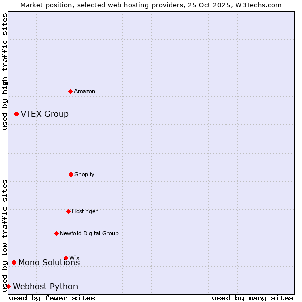 Market position of VTEX Group vs. Mono Solutions vs. Webhost Python