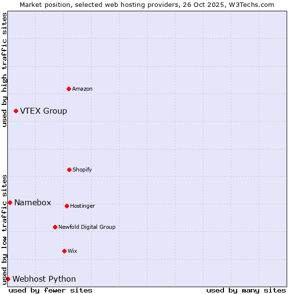 Market position of VTEX Group vs. Namebox vs. Webhost Python