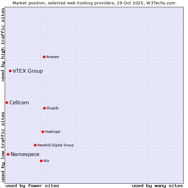 Market position of VTEX Group vs. Namespace vs. Cellcom