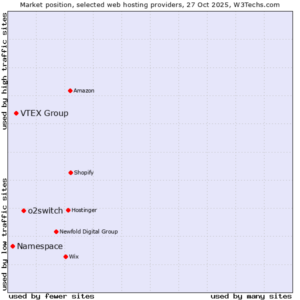 Market position of o2switch vs. VTEX Group vs. Namespace