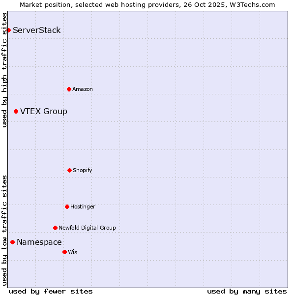 Market position of VTEX Group vs. Namespace vs. ServerStack