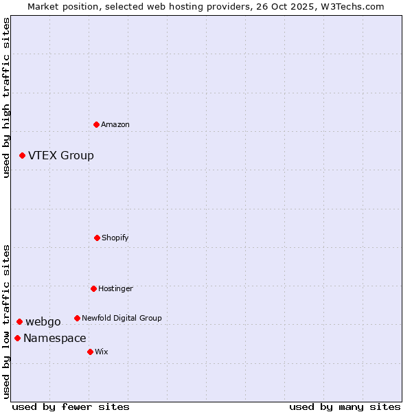 Market position of VTEX Group vs. webgo vs. Namespace