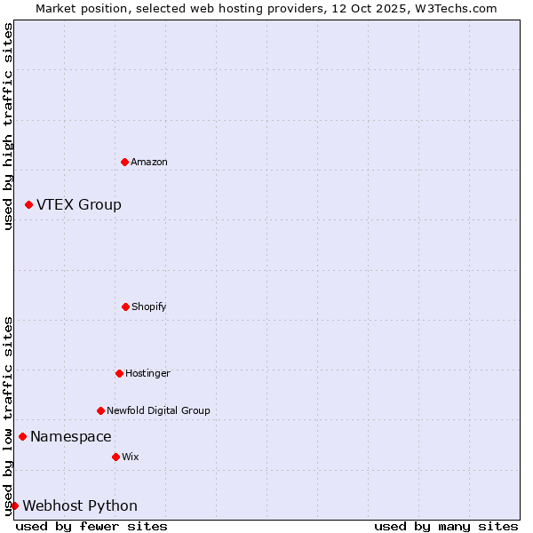 Market position of VTEX Group vs. Namespace vs. Webhost Python