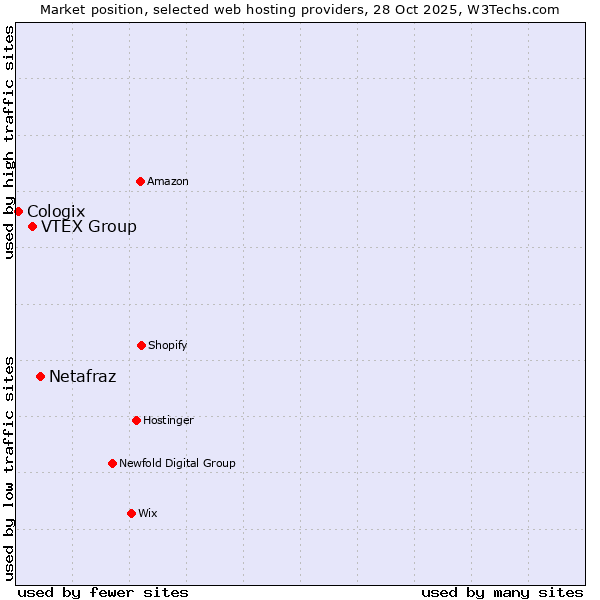 Market position of Netafraz vs. VTEX Group vs. Cologix