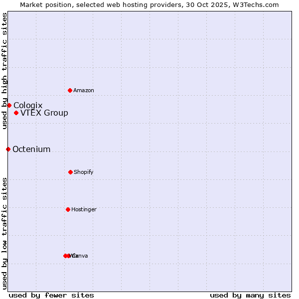 Market position of VTEX Group vs. Cologix vs. Octenium