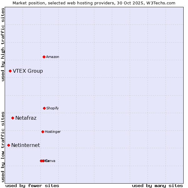 Market position of Netafraz vs. VTEX Group vs. Netinternet
