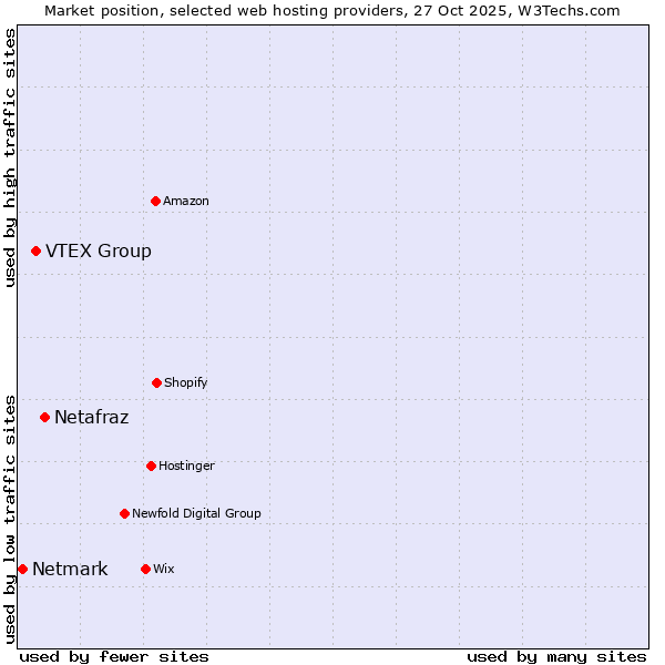 Market position of Netafraz vs. VTEX Group vs. Netmark