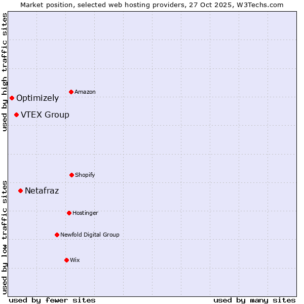 Market position of Netafraz vs. VTEX Group vs. Optimizely