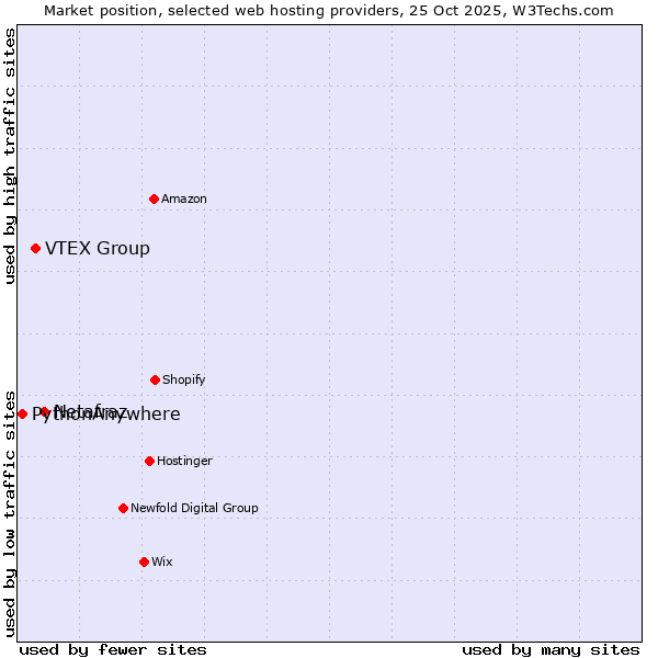 Market position of Netafraz vs. VTEX Group vs. PythonAnywhere