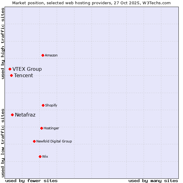Market position of Netafraz vs. Tencent vs. VTEX Group