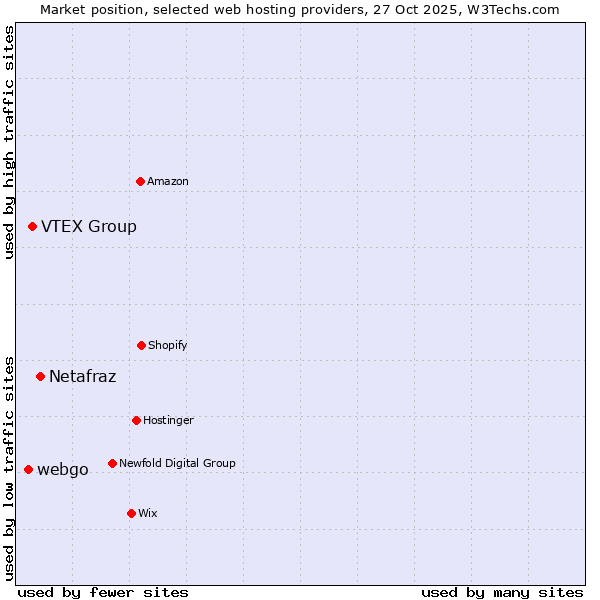 Market position of Netafraz vs. VTEX Group vs. webgo
