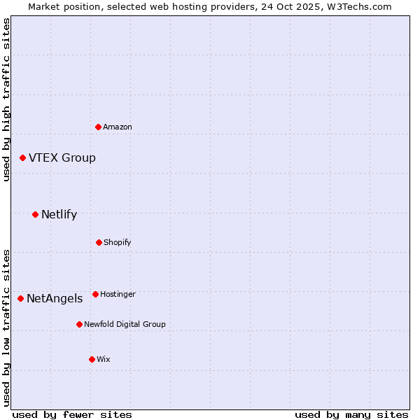 Market position of Netlify vs. VTEX Group vs. NetAngels