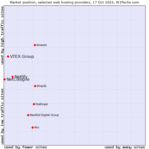 Market position of Netlify vs. VTEX Group vs. NetCologne