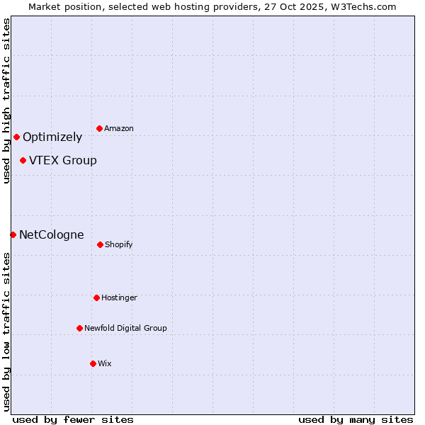 Market position of VTEX Group vs. Optimizely vs. NetCologne
