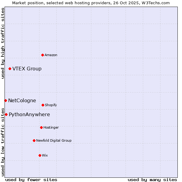 Market position of VTEX Group vs. PythonAnywhere vs. NetCologne