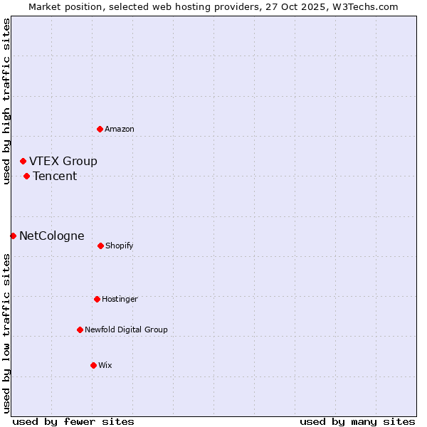 Market position of Tencent vs. VTEX Group vs. NetCologne