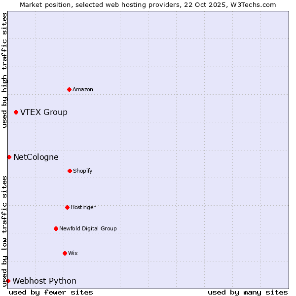 Market position of VTEX Group vs. NetCologne vs. Webhost Python