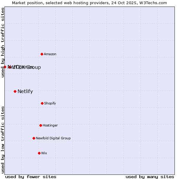 Market position of Netlify vs. VTEX Group vs. NetConnex