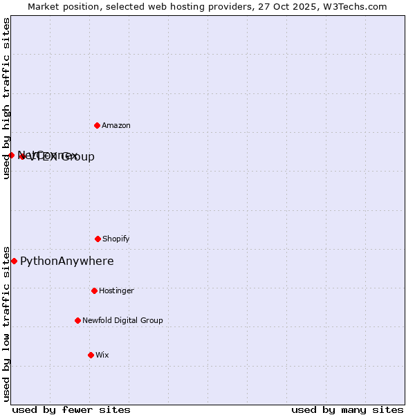 Market position of VTEX Group vs. PythonAnywhere vs. NetConnex