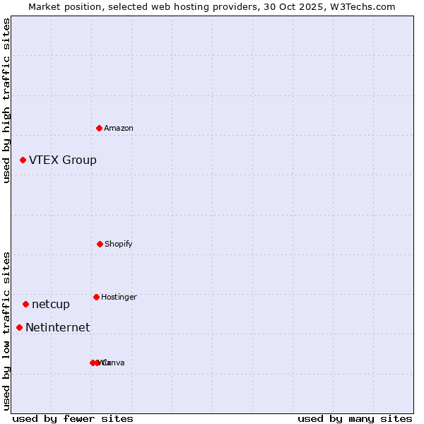 Market position of netcup vs. VTEX Group vs. Netinternet