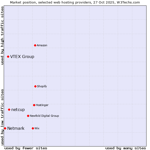 Market position of netcup vs. VTEX Group vs. Netmark