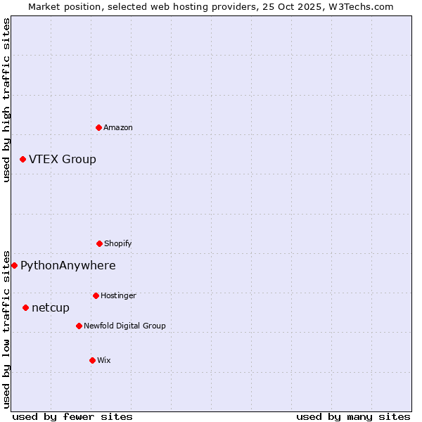 Market position of netcup vs. VTEX Group vs. PythonAnywhere