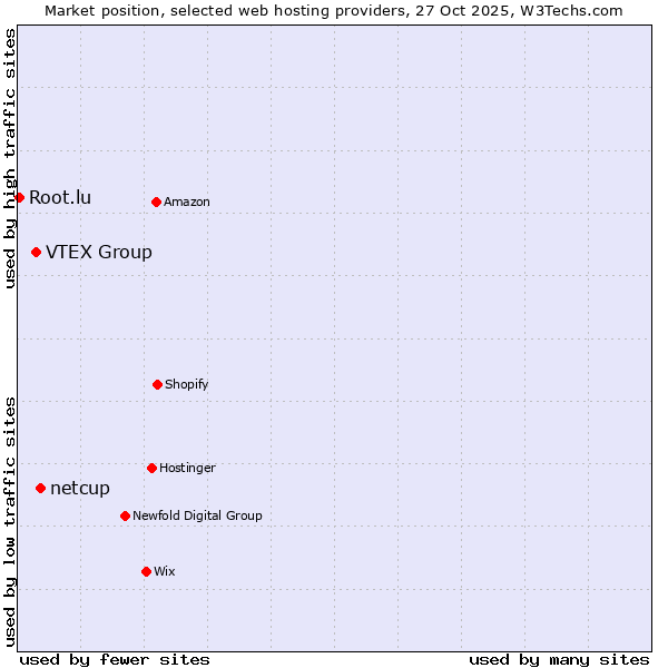 Market position of netcup vs. VTEX Group vs. Root.lu