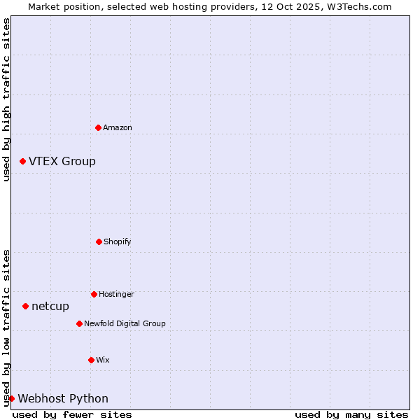 Market position of netcup vs. VTEX Group vs. Webhost Python