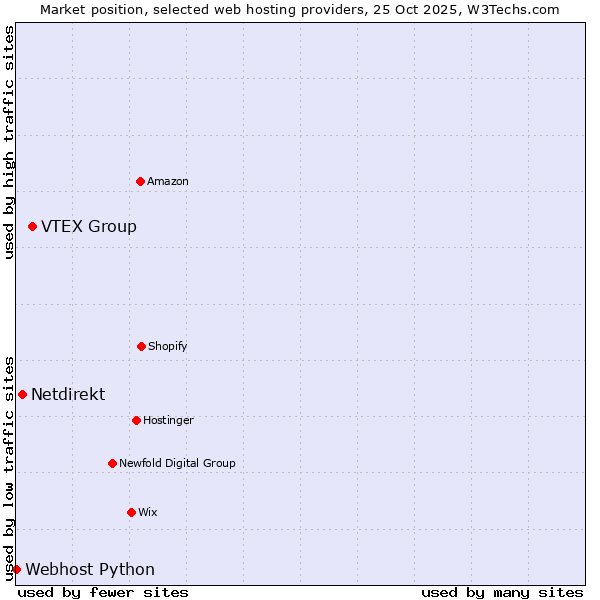 Market position of VTEX Group vs. Netdirekt vs. Webhost Python