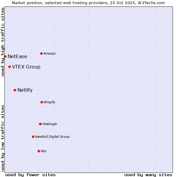 Market position of Netlify vs. VTEX Group vs. NetEase