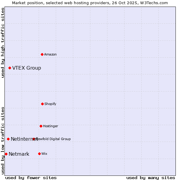 Market position of VTEX Group vs. Netinternet vs. Netmark