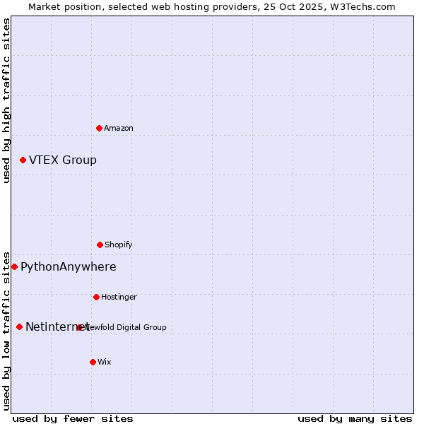 Market position of VTEX Group vs. Netinternet vs. PythonAnywhere