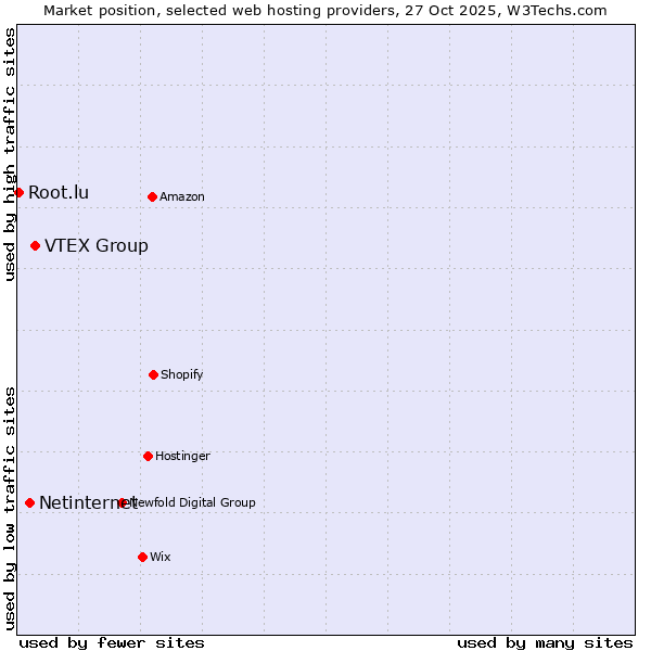 Market position of VTEX Group vs. Netinternet vs. Root.lu
